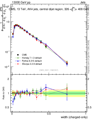 Plot of j.width.c in 13000 GeV pp collisions