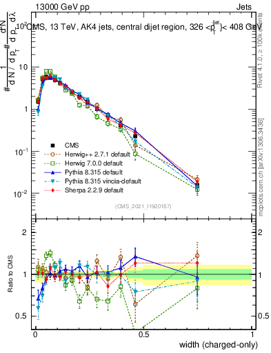 Plot of j.width.c in 13000 GeV pp collisions