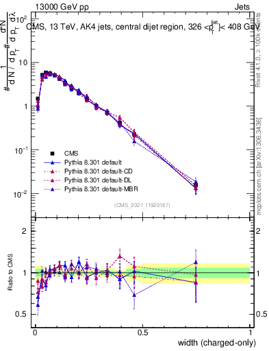 Plot of j.width.c in 13000 GeV pp collisions