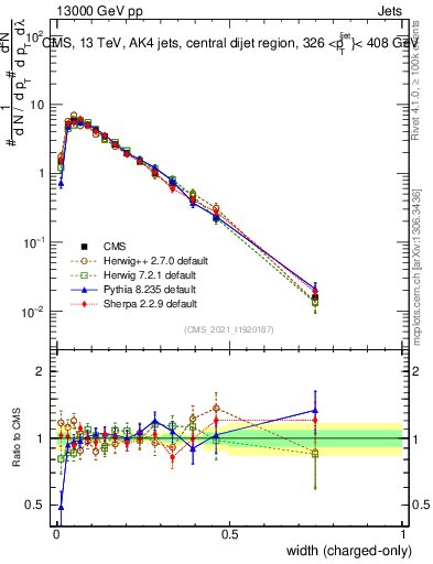 Plot of j.width.c in 13000 GeV pp collisions