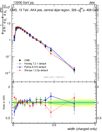 Plot of j.width.c in 13000 GeV pp collisions