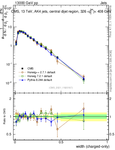 Plot of j.width.c in 13000 GeV pp collisions