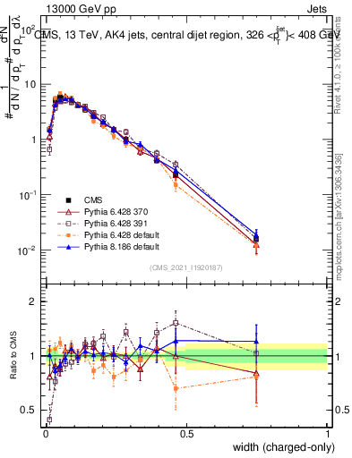 Plot of j.width.c in 13000 GeV pp collisions