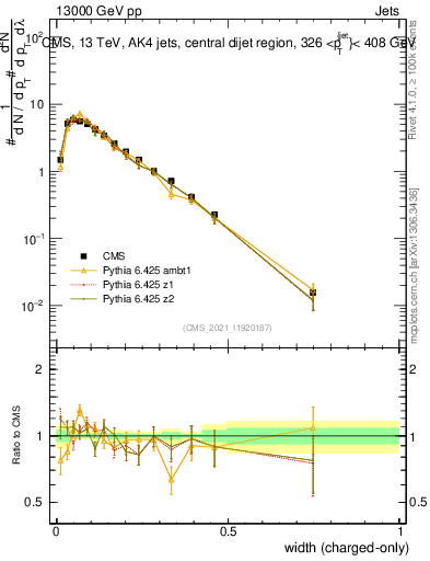 Plot of j.width.c in 13000 GeV pp collisions