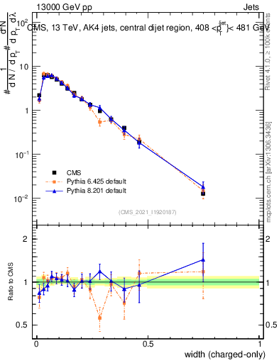Plot of j.width.c in 13000 GeV pp collisions