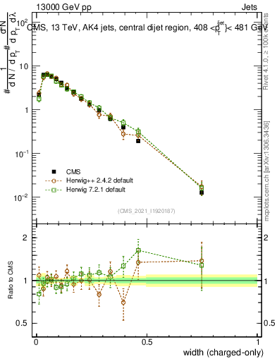Plot of j.width.c in 13000 GeV pp collisions
