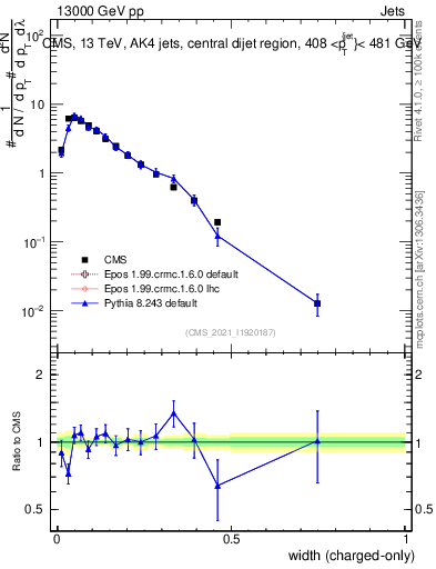 Plot of j.width.c in 13000 GeV pp collisions