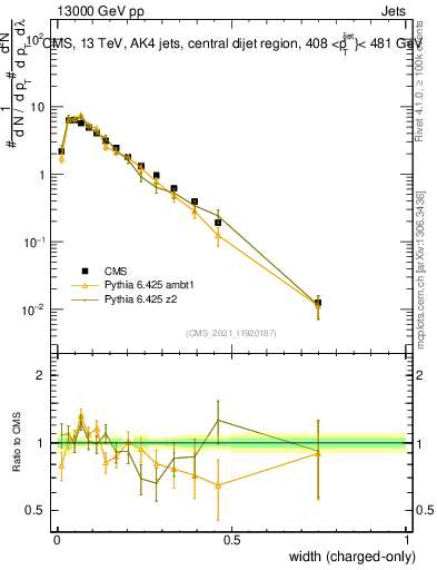 Plot of j.width.c in 13000 GeV pp collisions