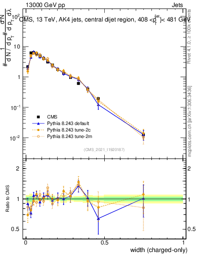 Plot of j.width.c in 13000 GeV pp collisions