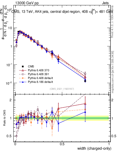 Plot of j.width.c in 13000 GeV pp collisions