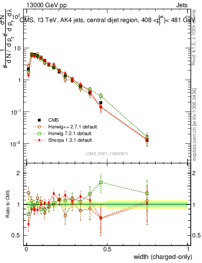 Plot of j.width.c in 13000 GeV pp collisions