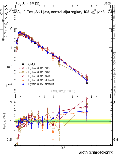 Plot of j.width.c in 13000 GeV pp collisions