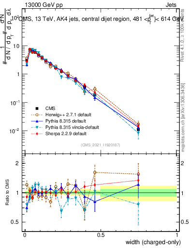 Plot of j.width.c in 13000 GeV pp collisions