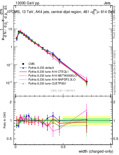 Plot of j.width.c in 13000 GeV pp collisions