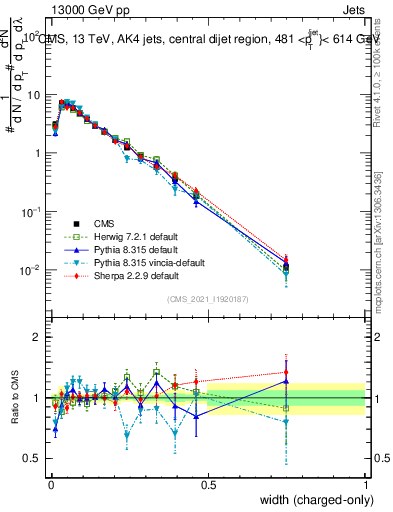 Plot of j.width.c in 13000 GeV pp collisions