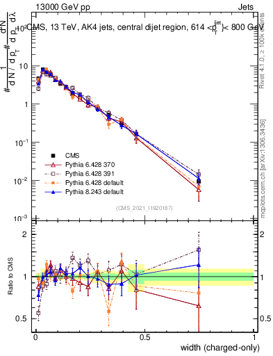 Plot of j.width.c in 13000 GeV pp collisions