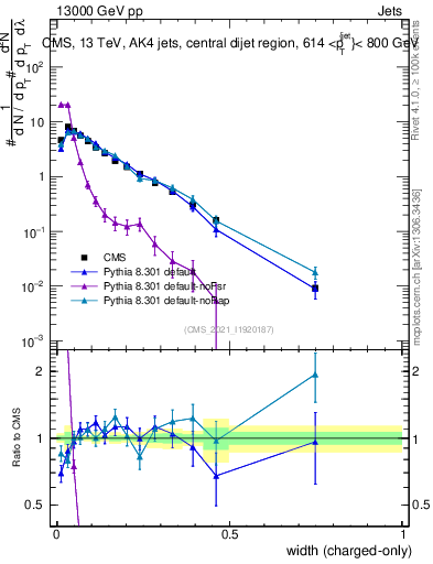 Plot of j.width.c in 13000 GeV pp collisions