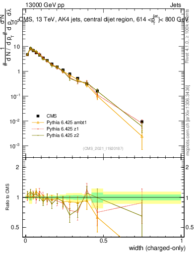 Plot of j.width.c in 13000 GeV pp collisions