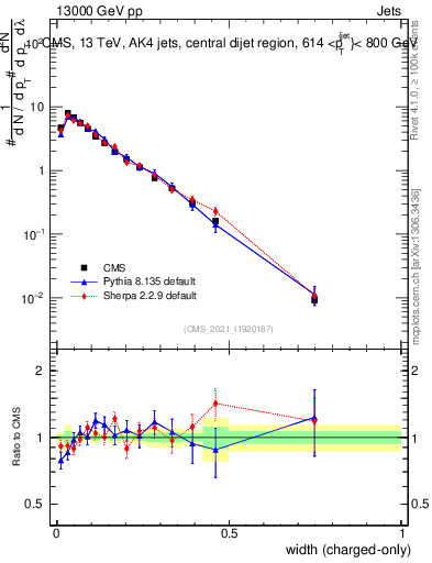 Plot of j.width.c in 13000 GeV pp collisions