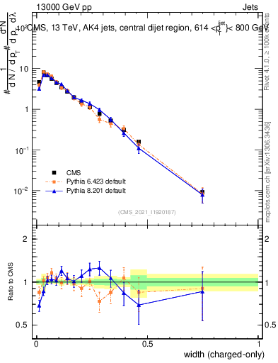 Plot of j.width.c in 13000 GeV pp collisions