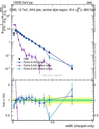 Plot of j.width.c in 13000 GeV pp collisions
