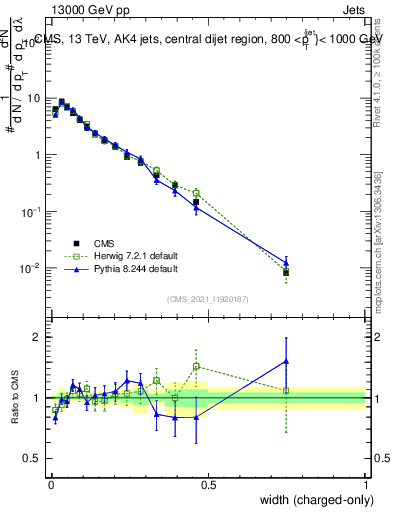 Plot of j.width.c in 13000 GeV pp collisions