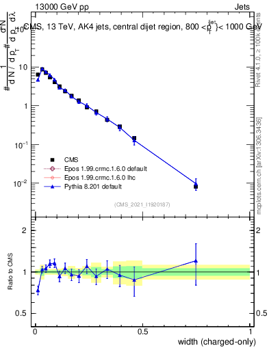 Plot of j.width.c in 13000 GeV pp collisions