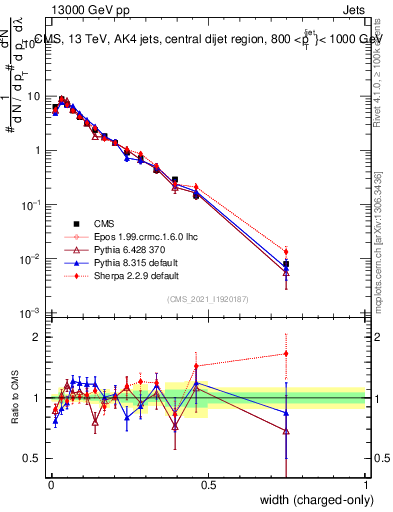 Plot of j.width.c in 13000 GeV pp collisions