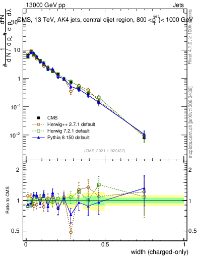 Plot of j.width.c in 13000 GeV pp collisions