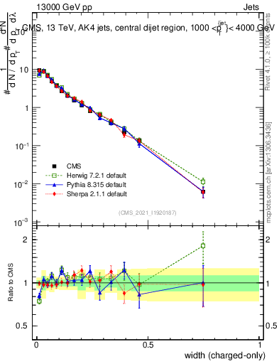 Plot of j.width.c in 13000 GeV pp collisions