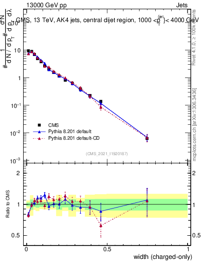Plot of j.width.c in 13000 GeV pp collisions