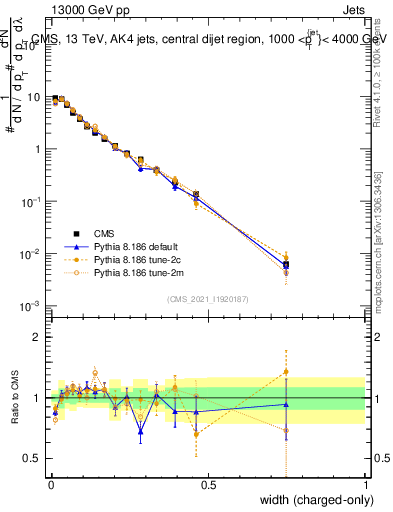 Plot of j.width.c in 13000 GeV pp collisions