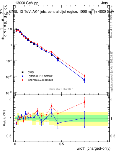 Plot of j.width.c in 13000 GeV pp collisions
