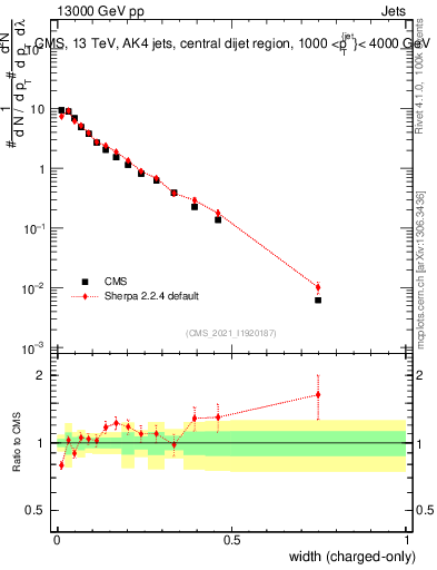 Plot of j.width.c in 13000 GeV pp collisions