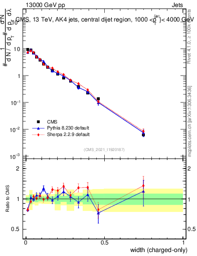 Plot of j.width.c in 13000 GeV pp collisions