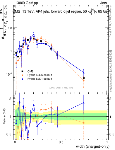 Plot of j.width.c in 13000 GeV pp collisions
