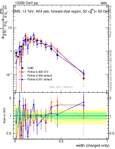Plot of j.width.c in 13000 GeV pp collisions