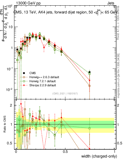 Plot of j.width.c in 13000 GeV pp collisions
