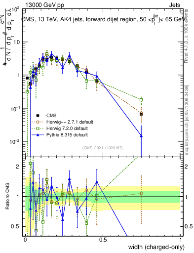 Plot of j.width.c in 13000 GeV pp collisions