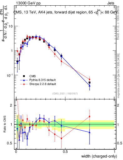 Plot of j.width.c in 13000 GeV pp collisions