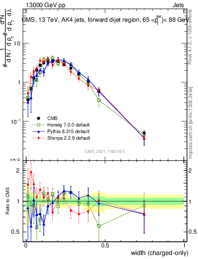 Plot of j.width.c in 13000 GeV pp collisions