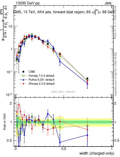 Plot of j.width.c in 13000 GeV pp collisions