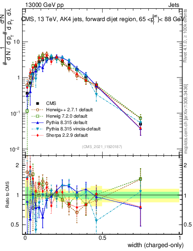 Plot of j.width.c in 13000 GeV pp collisions