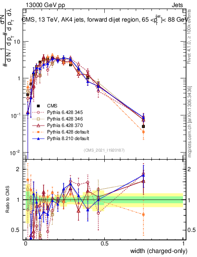 Plot of j.width.c in 13000 GeV pp collisions