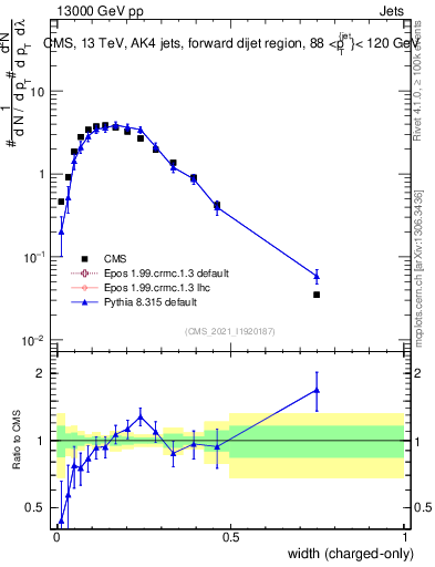 Plot of j.width.c in 13000 GeV pp collisions