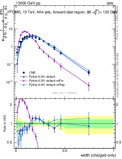 Plot of j.width.c in 13000 GeV pp collisions