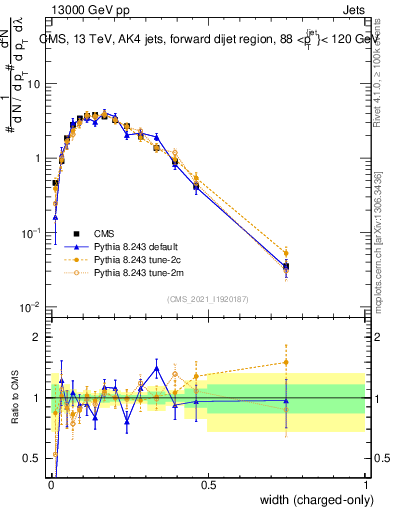 Plot of j.width.c in 13000 GeV pp collisions