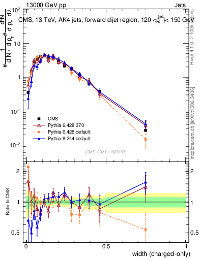 Plot of j.width.c in 13000 GeV pp collisions