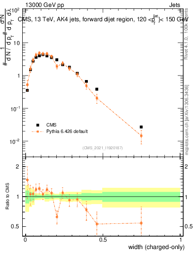 Plot of j.width.c in 13000 GeV pp collisions