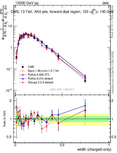 Plot of j.width.c in 13000 GeV pp collisions